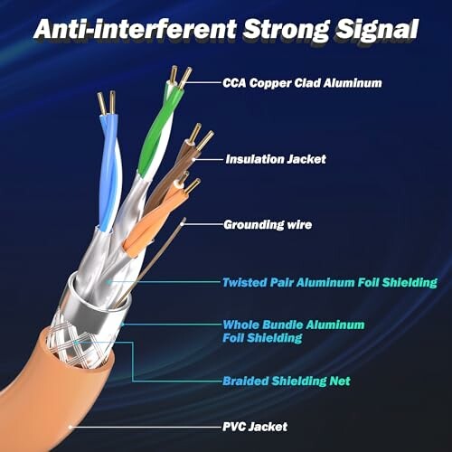 Diagram of a cable with labeled components including CCA, insulation jacket, grounding wire, foil shielding, braided net, and PVC jacket.