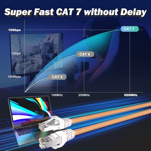 Comparison of CAT 5, 6, and 7 Ethernet cables with speed chart and gaming setup.