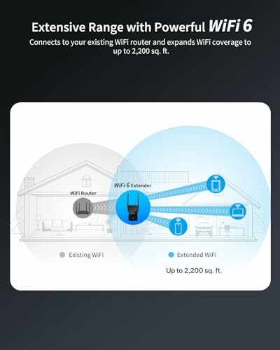 Diagram showing WiFi 6 extender increasing coverage up to 2,200 sq. ft.